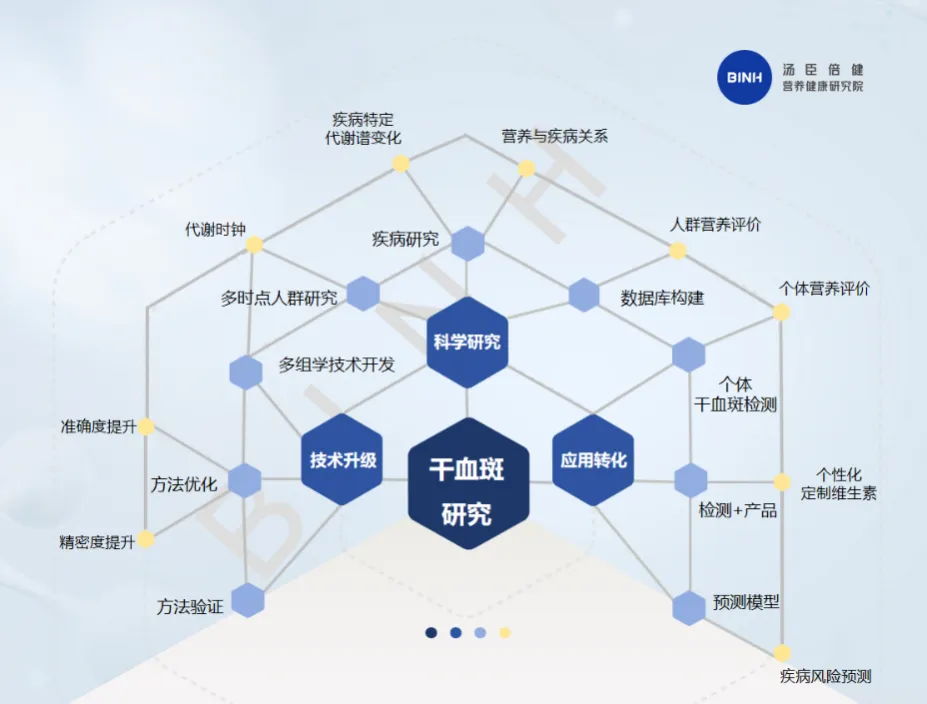 汤臣倍健干血斑研究布局