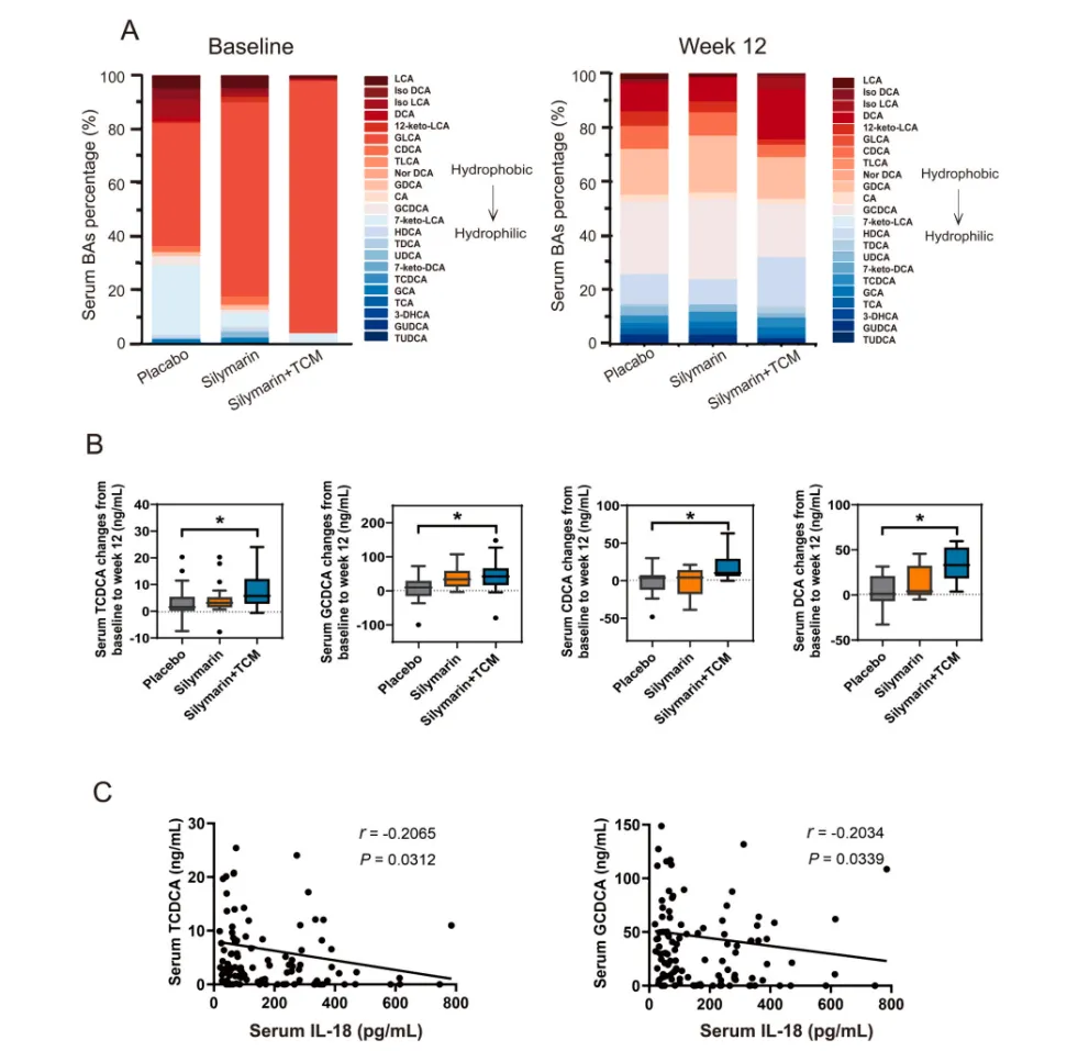 采用健安适®水飞蓟葛根丹参片进行干预，水飞蓟素复方组合能够通过“肠-肝轴”调节肠道菌群和胆汁酸代谢，减轻MASLD人群的慢性炎症并改善脂肪肝指数