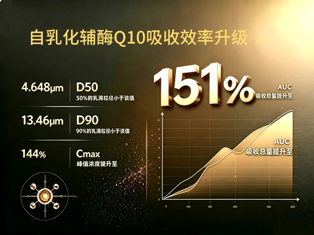 自乳化辅酶Q10吸收效率升级